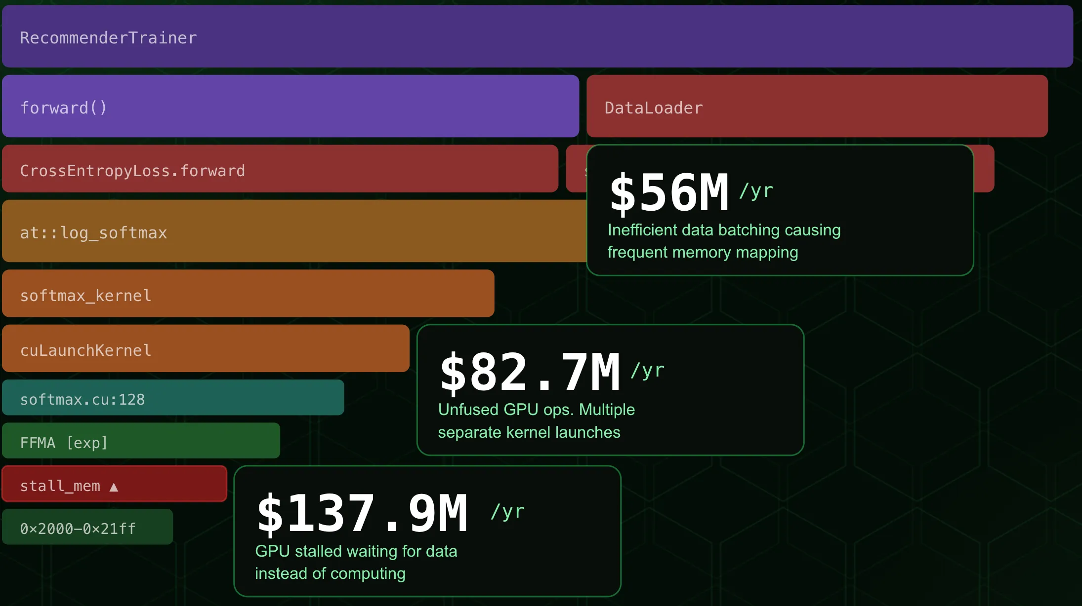 zymtrace flamegraph showing $5.6M, $45M, and $68M annual cost drivers