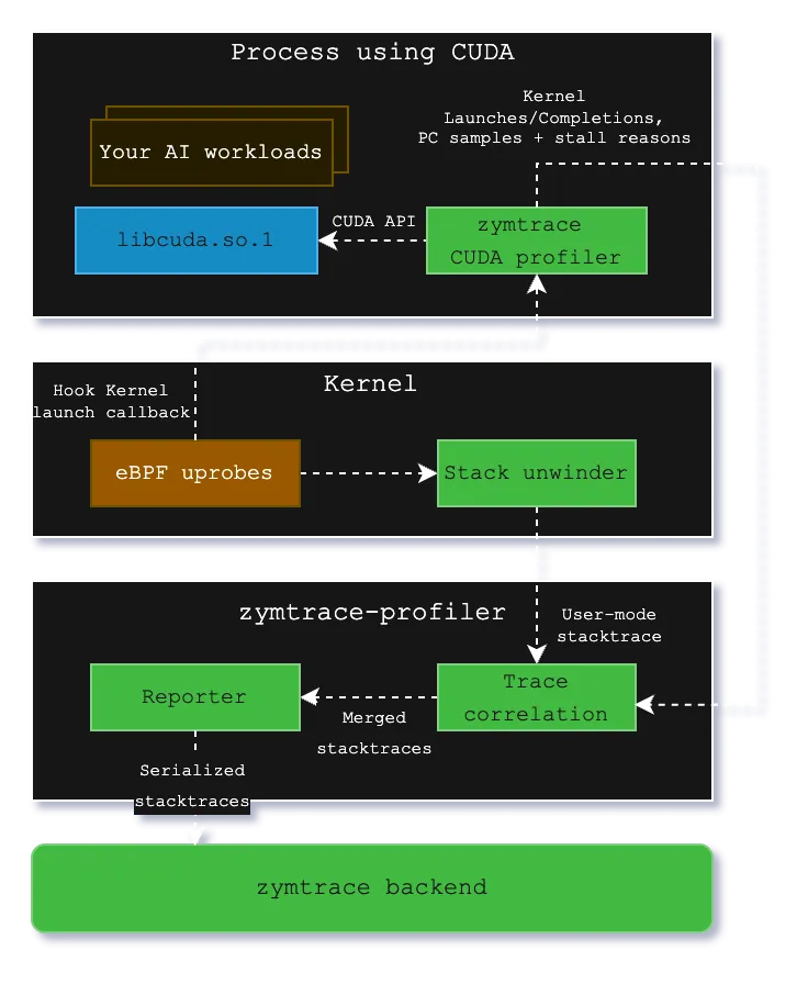 zymtrace GPU profiler