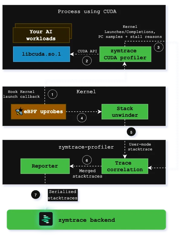 zymtrace GPU profiler