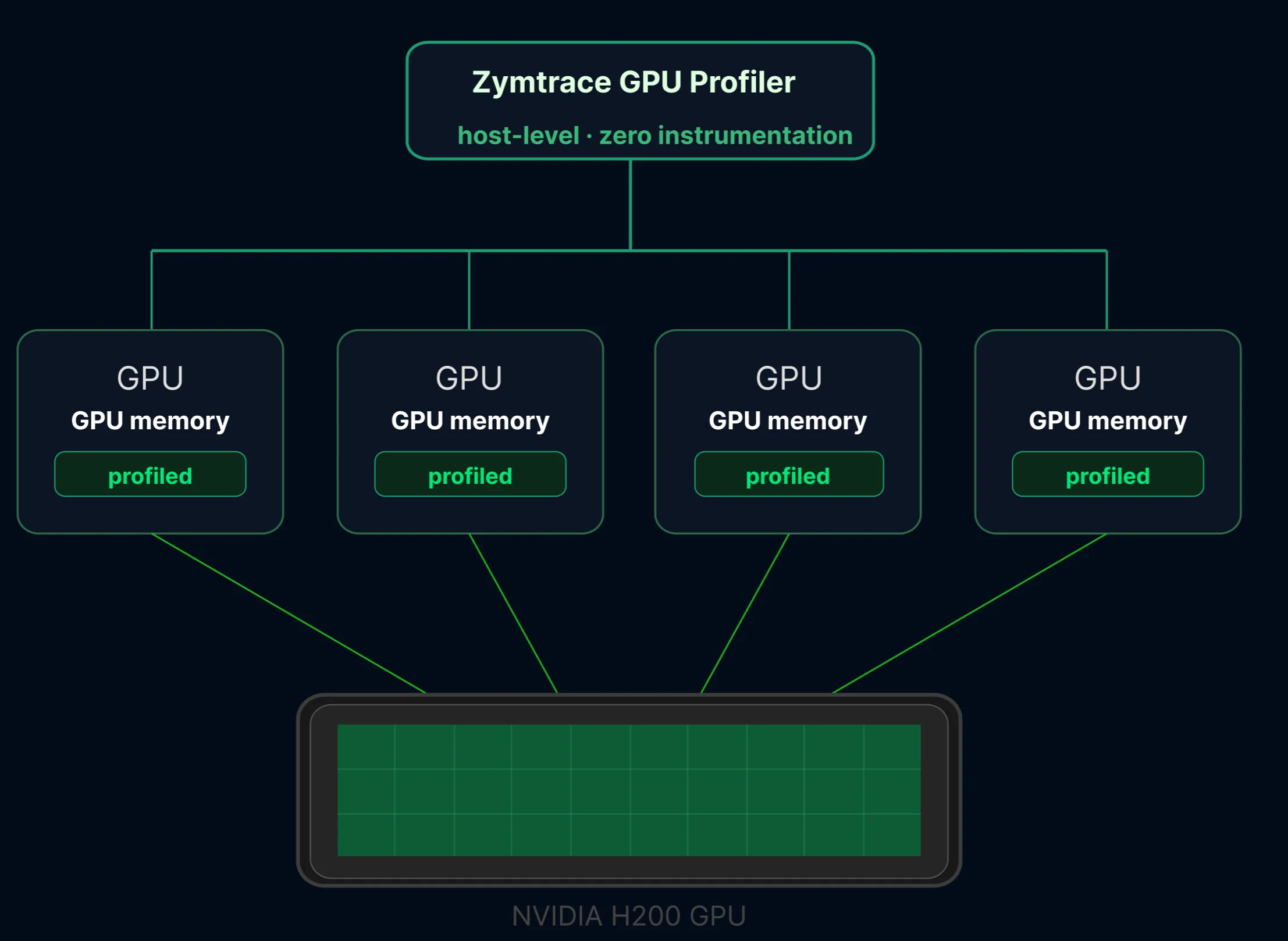 MIG architecture overview
