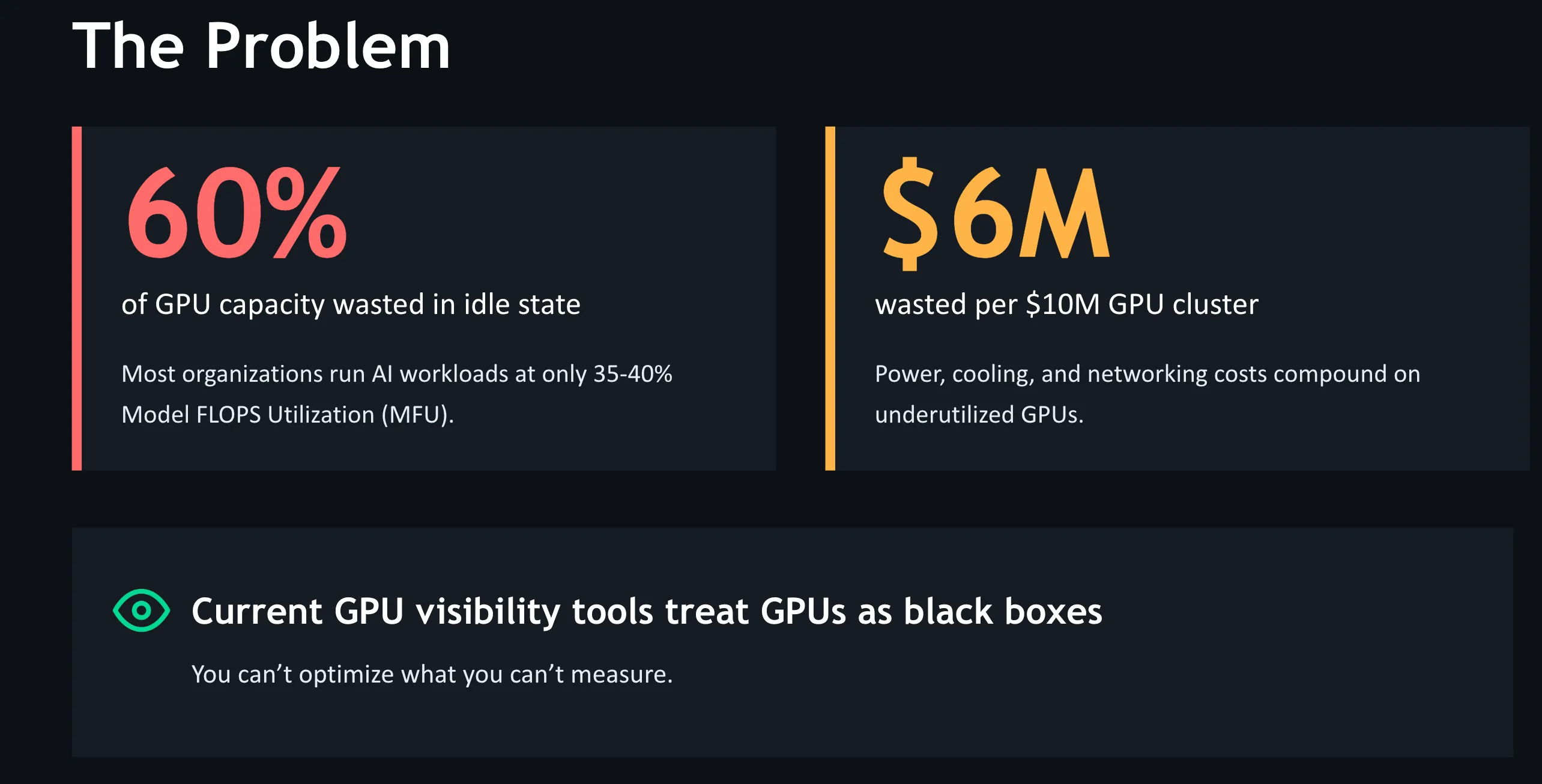 60% of GPU capacity sits idle — $6M wasted per $10M cluster